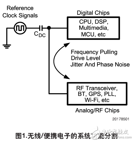 LMV112減少基準時鐘在手持設備中的相互影響（詳解）