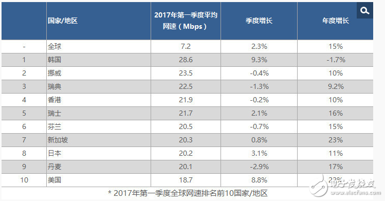 寬帶網速全球排名,韓國居一,美國第十,中國落在74