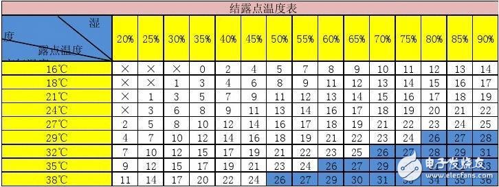 什么叫空氣結(jié)露_什么叫露點溫度