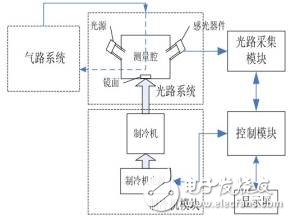 冷鏡式露點(diǎn)儀簡(jiǎn)介