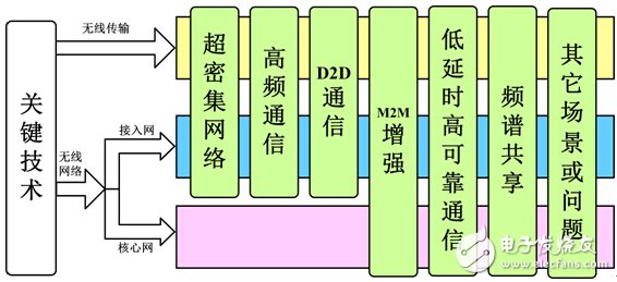 5G無線網(wǎng)絡(luò)架構(gòu)及關(guān)鍵技術(shù)