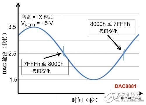  令人困擾的DAC輸出毛刺消滅記