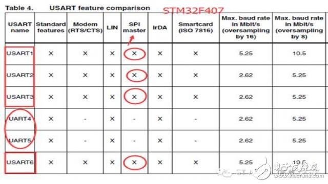 STM32手冊上的SPI/I2S及USART/UART識讀話題 