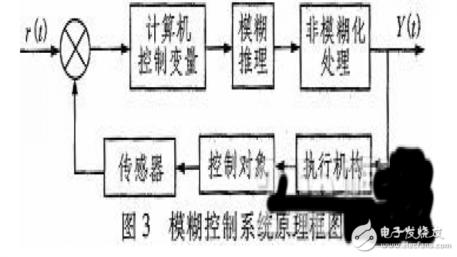 模糊控制系統原理框圖