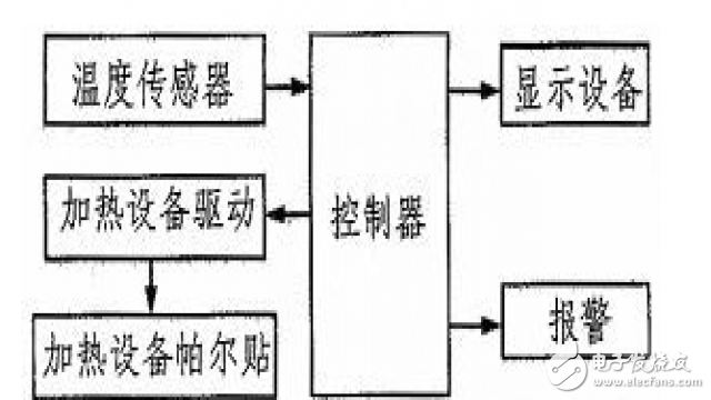 溫度控制系統整體結構