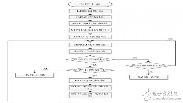 基于STM32的簡易四軸飛行器系統(tǒng)的設(shè)計(jì)實(shí)現(xiàn)