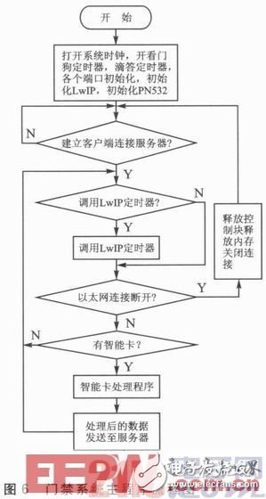  基于STM32的嵌入式以太網門禁系統設計