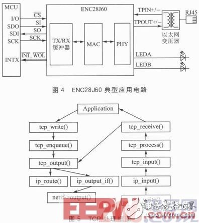  基于STM32的嵌入式以太網門禁系統設計