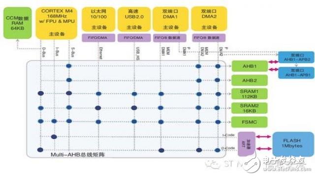 話說STM32F4系列的總線矩陣與訪問調度