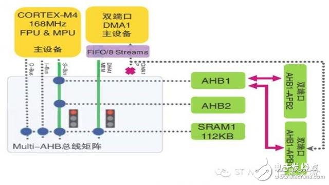 話說STM32F4系列的總線矩陣與訪問調(diào)度