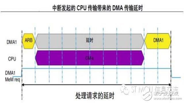 話說STM32F4系列的總線矩陣與訪問調度