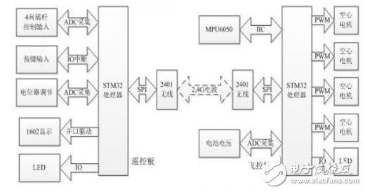 基于STM32的簡易四軸飛行器系統(tǒng)的設(shè)計實現(xiàn)