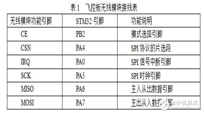 基于STM32的簡易四軸飛行器系統(tǒng)的設(shè)計(jì)實(shí)現(xiàn)