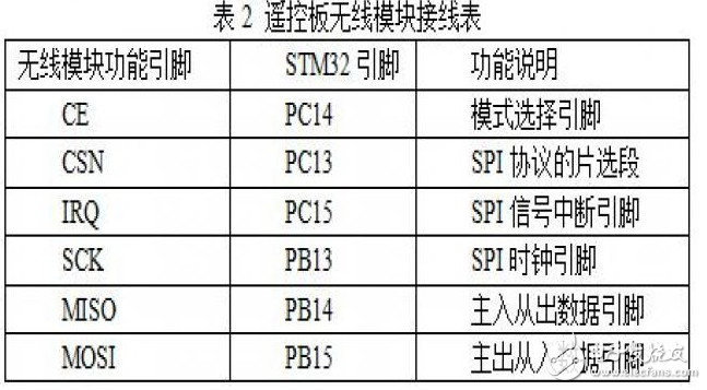 基于STM32的簡易四軸飛行器系統(tǒng)的設(shè)計(jì)實(shí)現(xiàn)