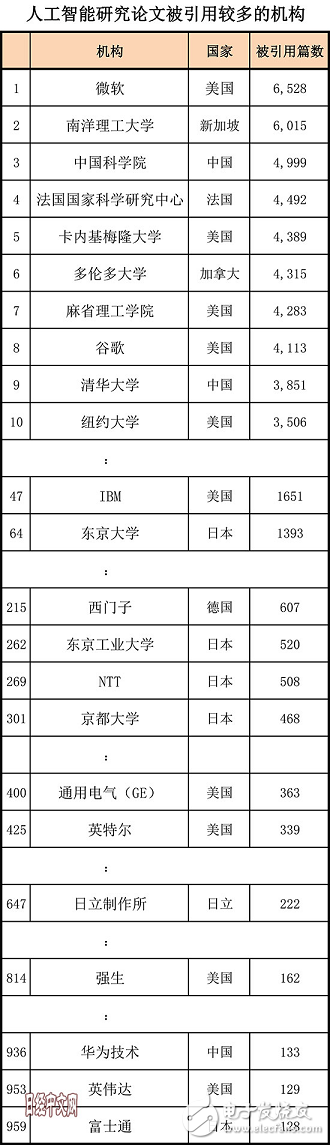 全方位落后，日本的AI人才、研究、專利和投資均被中國甩開