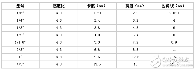 詳解機(jī)器視覺之工業(yè)鏡頭的計算方法介紹