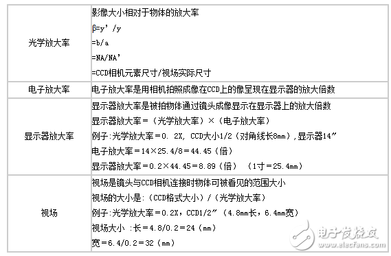 詳解機(jī)器視覺之工業(yè)鏡頭的計算方法介紹