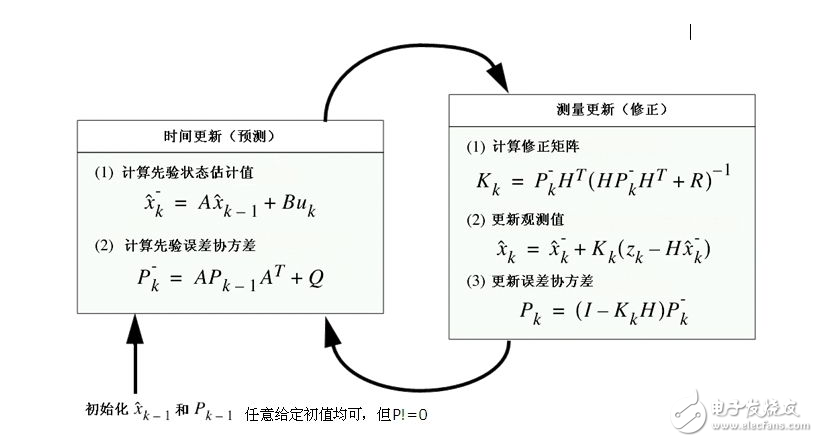 四軸mpu6050姿態角卡爾曼濾波代碼分析