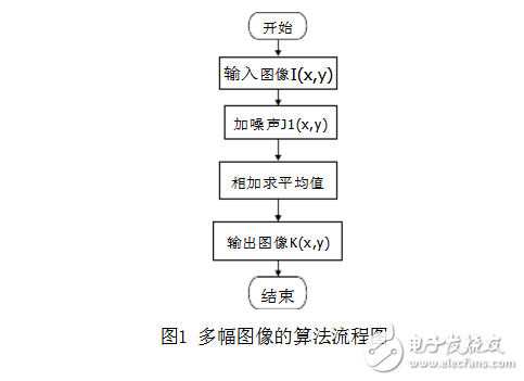 關(guān)于多圖像平均法降噪問(wèn)題的全面分析