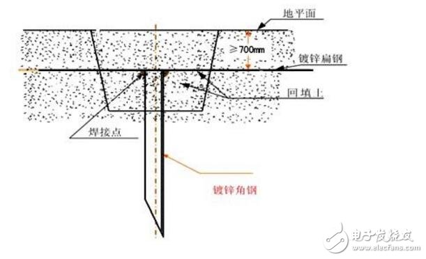 如何埋設地線?接地線埋設深度是多少?