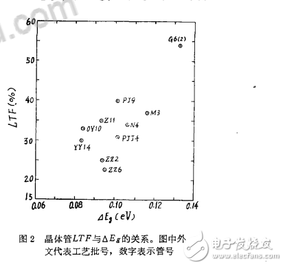 雙極型晶體管電流增益溫度特性的研究