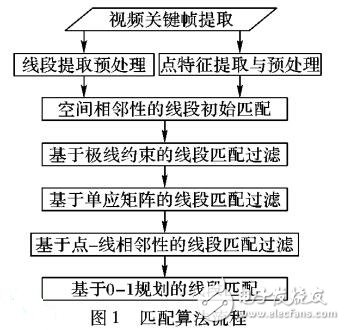 基于幾何約束的視頻幀間線段特征匹配算法