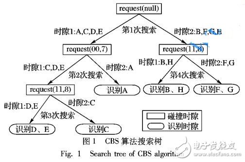 一種新的計數型雙時隙RFID防碰撞算法