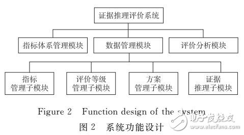 多指標評價系統設計與實現