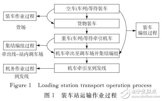 裝車站運輸作業過程的時間可靠性分析