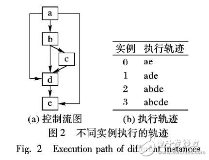 發掘函數級單指令多數據向量化的方法