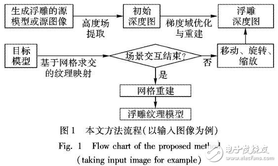 一種實時交互的浮雕紋理模型構(gòu)建方法
