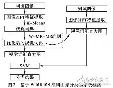 一種加權最大相關最小相似視覺詞典優化