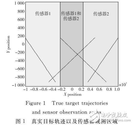部分監(jiān)測區(qū)域重疊條件下的擴展目標跟蹤