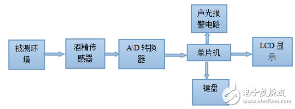 基于氣敏傳感器的駕駛員酒精濃度檢測儀的設計與實現