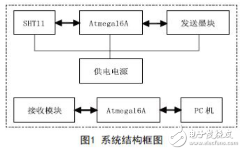 無線傳感網絡及太陽能供電無線傳感系統的設計