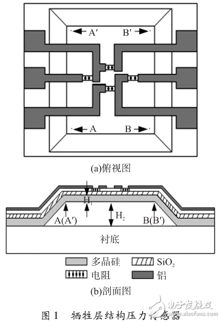 微機電系統（MEMS）在高靈敏壓力傳感器過載保護結構設計中的應用