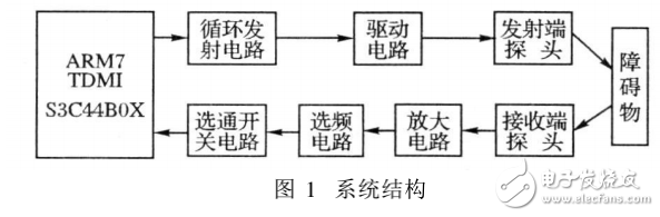 基于ARM移動機器人測距傳感器的設計與實現