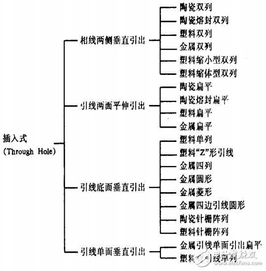 PCB集成電路封裝知識全解析