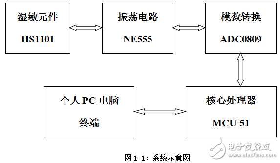 濕度傳感器HS1101電容元件的設(shè)計(jì)解析