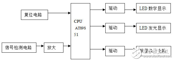 基于AT89S51單片機的紅外報警器的設計與實現