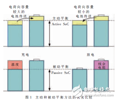 適用于混能及全電動汽車的電池管理系統設計方案