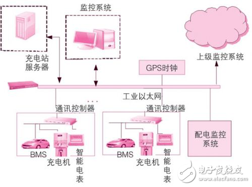 基于專用停車場(chǎng)的充電站監(jiān)控系統(tǒng)的結(jié)構(gòu)設(shè)計(jì)