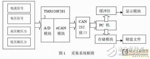 汽車電動空調的數據采集系統設計方案