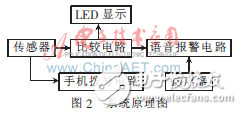 酒后駕駛無線報警系統設計