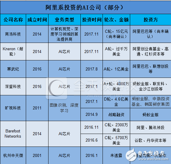 阿里一舉拿下寒武紀(jì)、商湯科技等AI獨角獸