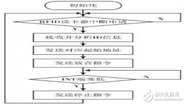 圖6放音流程圖