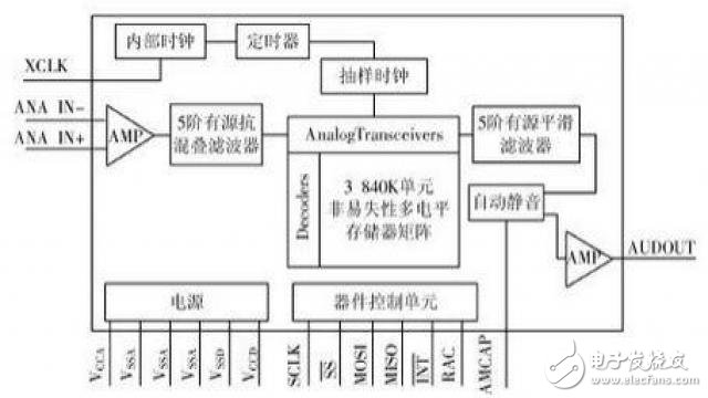 圖2 ISD4004內部結構