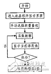  基于STM32的便攜式二氧化碳監測儀設計