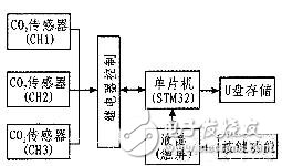  基于STM32的便攜式二氧化碳監測儀設計