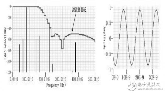 圖6 濾波后輸出頻譜及時域波形